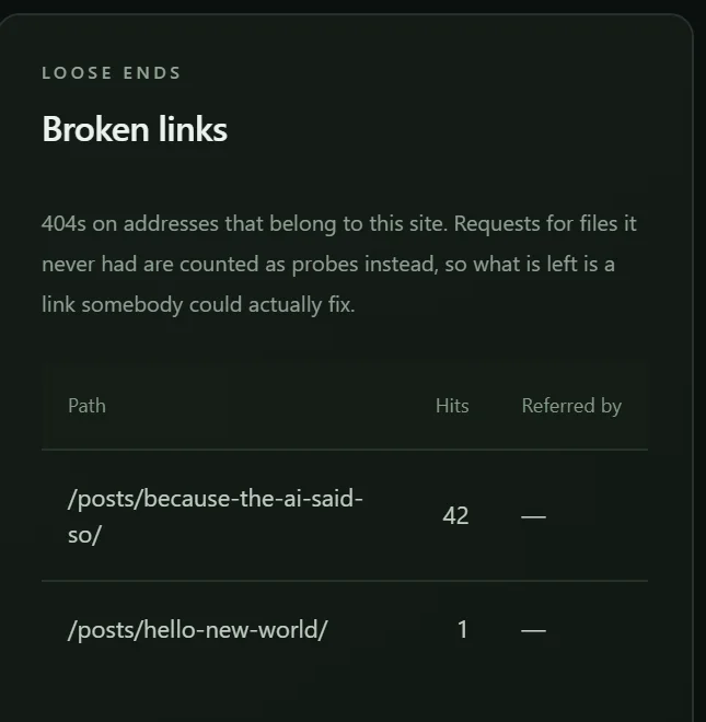The broken links panel, listing two post addresses that end in a slash, one having failed 42 times and the other once