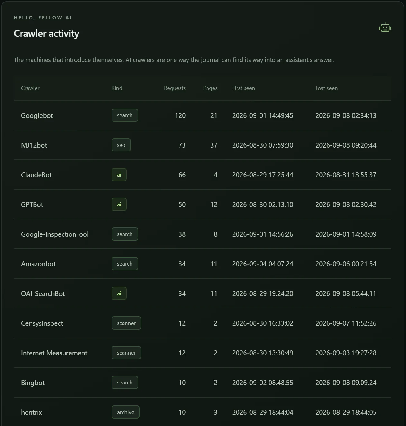 The crawler activity table listing Googlebot, MJ12bot, ClaudeBot, GPTBot, OAI-SearchBot and others, with request counts and first and last seen timestamps