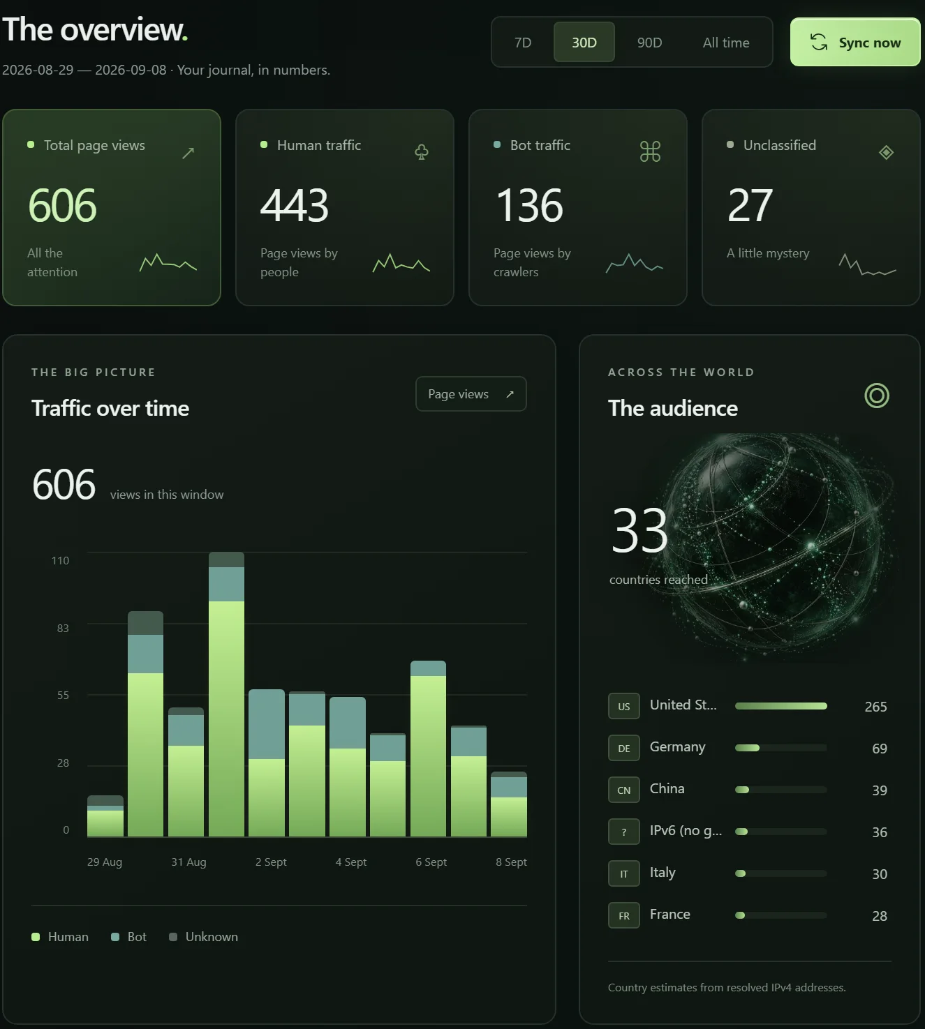 The dashboard overview: cards reading 606 total page views, 443 human, 136 bot and 27 unclassified, beside a daily traffic chart and a globe listing 33 countries