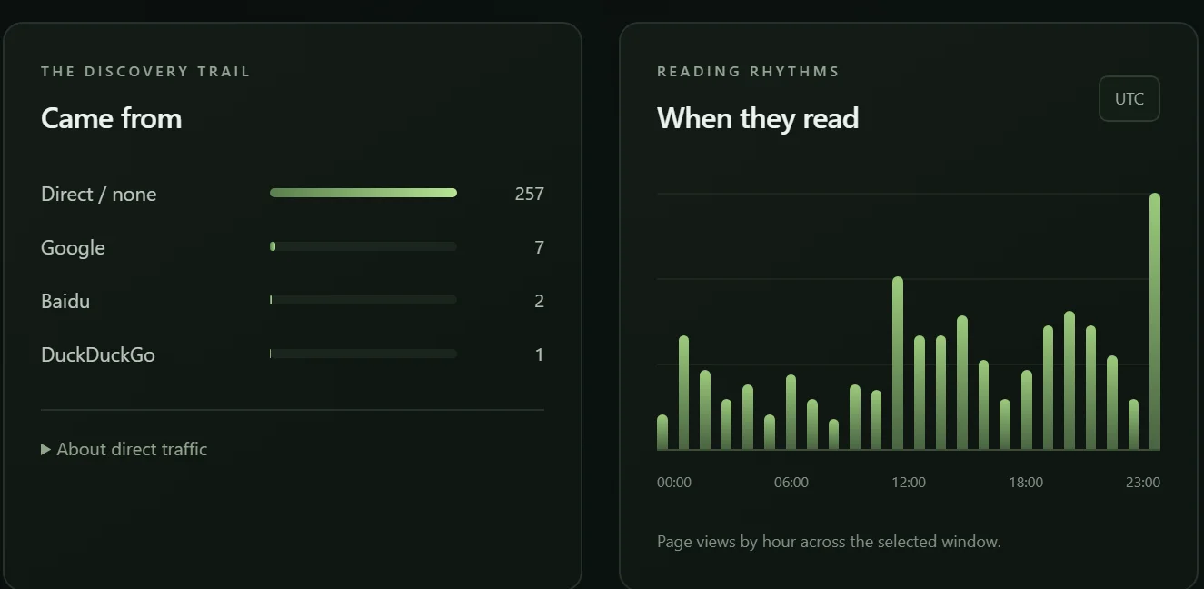 Two dashboard panels: where readers came from, led by direct with 257 and Google with 7, and a bar chart of page views by hour of the day that peaks sharply at 23:00 UTC
