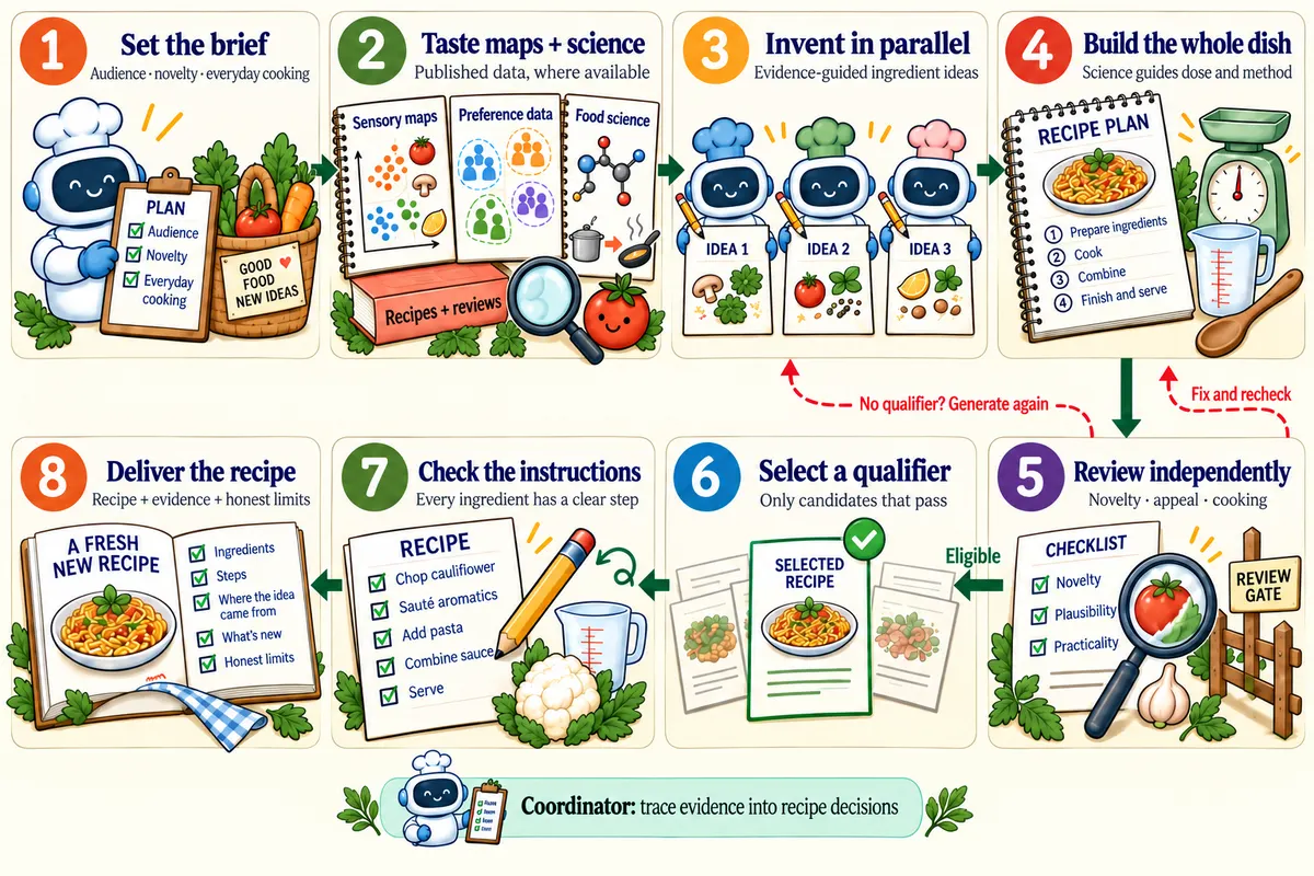 Illustrated diagram of the recipe pipeline in eight steps: set the brief, gather taste maps and food science, invent in parallel, build the whole dish, review independently, select a qualifying recipe, check the instructions, deliver the recipe
