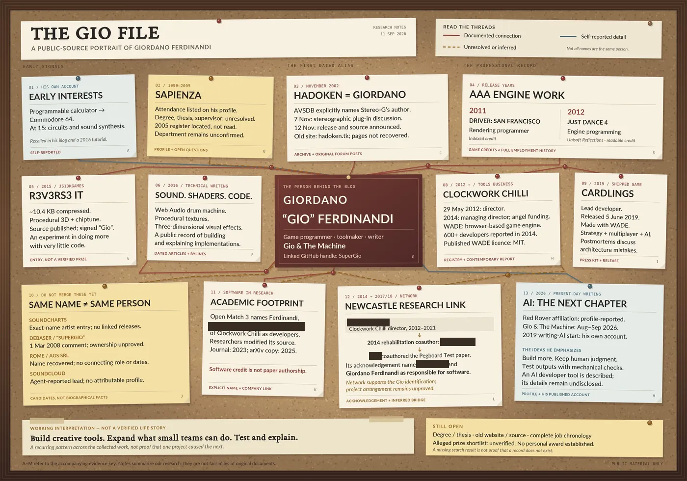 A cork detective board titled "The Gio File", covered in pinned index cards about early interests, university years, old aliases, companies and research papers, joined by red and amber threads. Several other people's names are covered by black redaction bars
